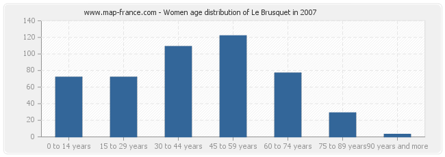 Women age distribution of Le Brusquet in 2007